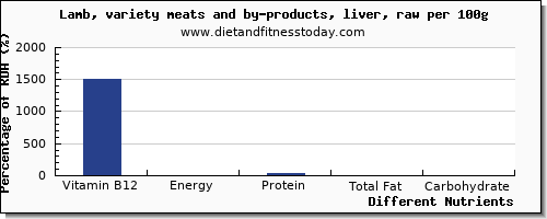 chart to show highest vitamin b12 in lamb per 100g